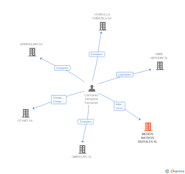 Vinculaciones societarias de MEDIOS NATIVOS DIGITALES SL