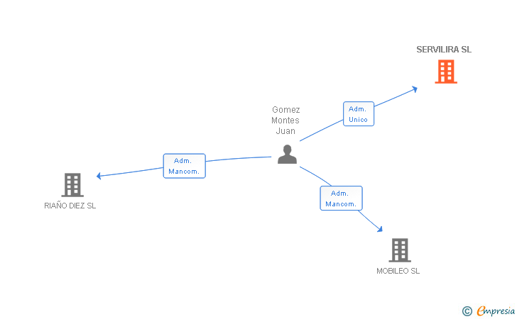 Vinculaciones societarias de SERVILIRA SL