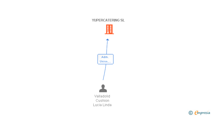 Vinculaciones societarias de YUPERCATERING SL