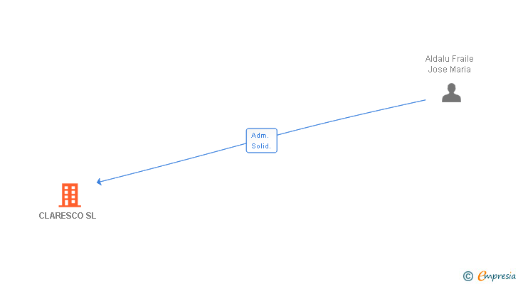 Vinculaciones societarias de CLARESCO SL