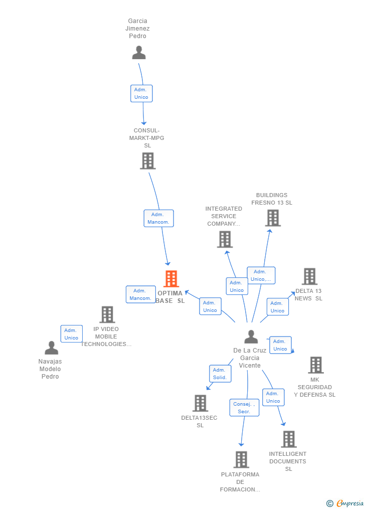 Vinculaciones societarias de OPTIMA BASE SL