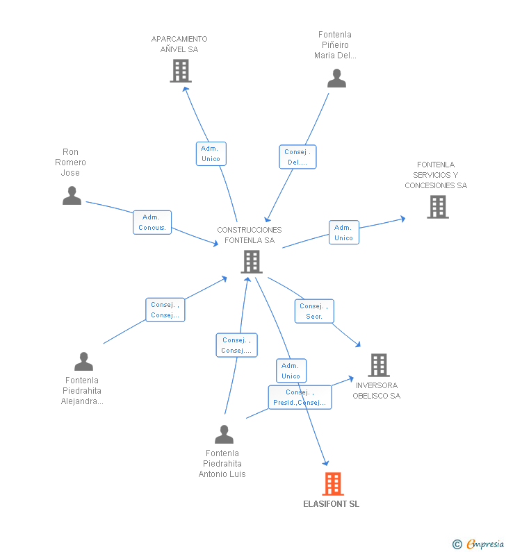 Vinculaciones societarias de ELASIFONT SL