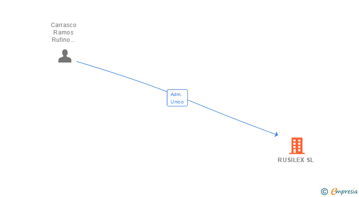 Vinculaciones societarias de RUSILEX SL