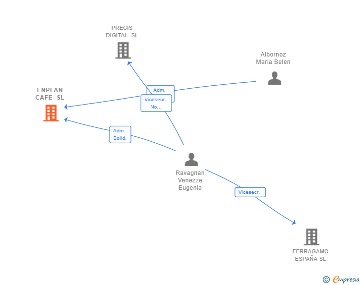 Vinculaciones societarias de ENPLAN CAFE SL