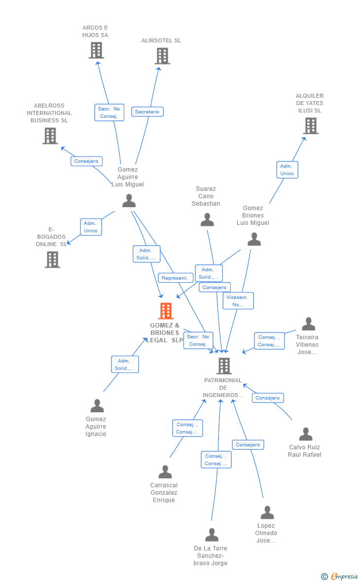 Vinculaciones societarias de GOMEZ & BRIONES LEGAL SLP