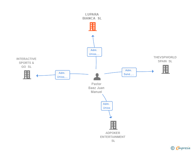 Vinculaciones societarias de LUPARA BIANCA SL