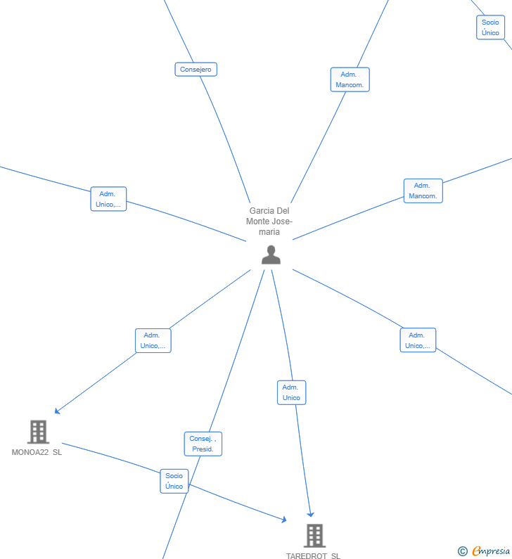 Vinculaciones societarias de PH17-BOADILLA SL