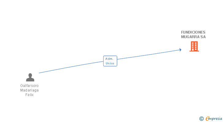 Vinculaciones societarias de FUNDICIONES MUGARRA SA