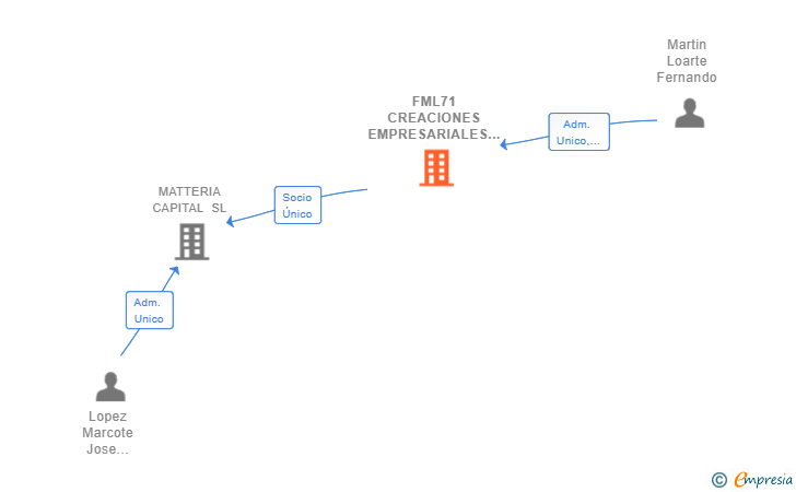 Vinculaciones societarias de FML71 CREACIONES EMPRESARIALES SL