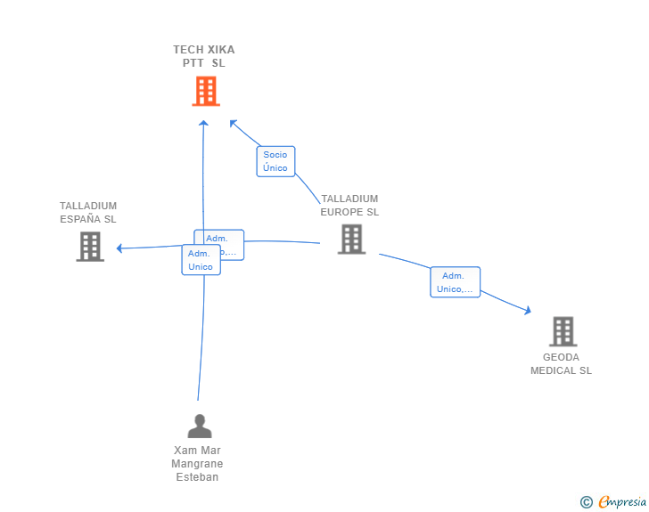 Vinculaciones societarias de TECH XIKA PTT SL