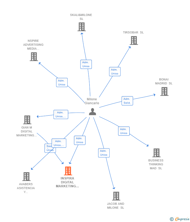 Vinculaciones societarias de INSPIRA DIGITAL MARKETING SL