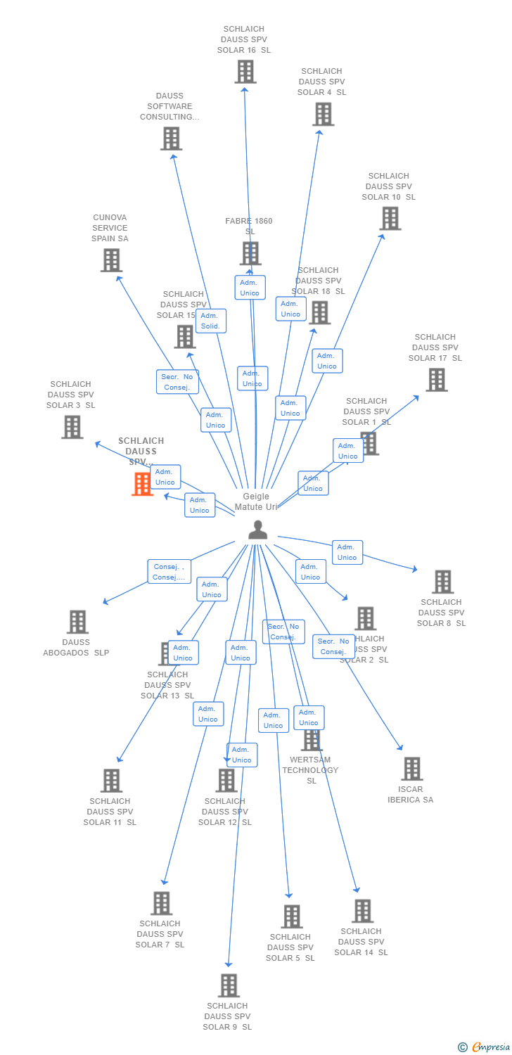 Vinculaciones societarias de SCHLAICH DAUSS SPV SOLAR 6 SL (EXTINGUIDA)