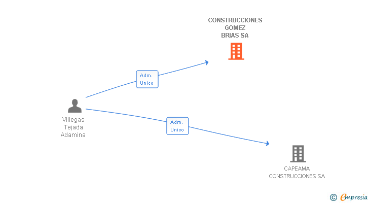 Vinculaciones societarias de CONSTRUCCIONES GOMEZ BRIAS SA