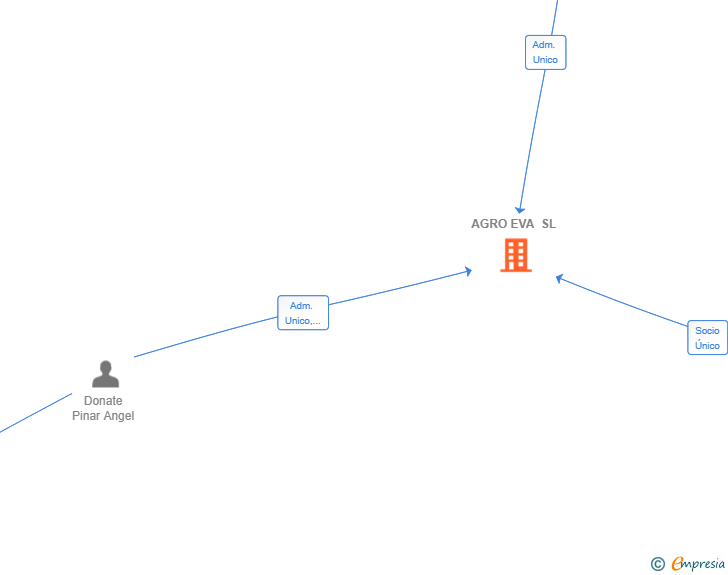 Vinculaciones societarias de AGRO EVA SL
