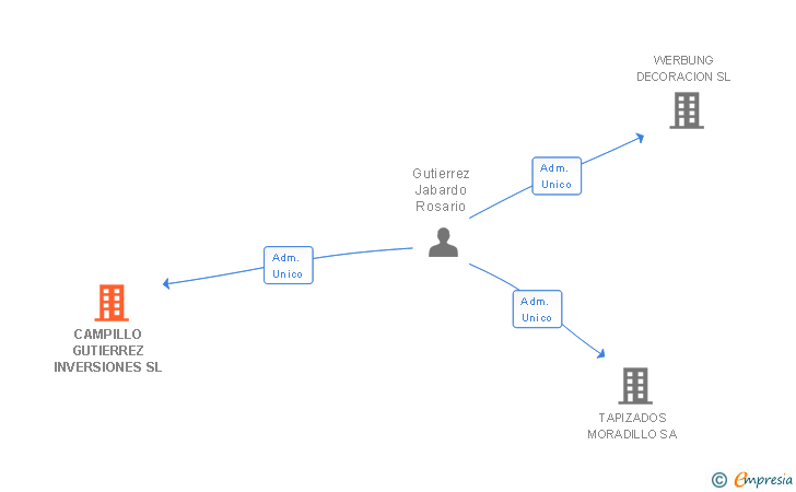 Vinculaciones societarias de CAMPILLO GUTIERREZ INVERSIONES SL