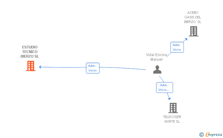 Vinculaciones societarias de ESTUDIO TECNICO BIERZO SL