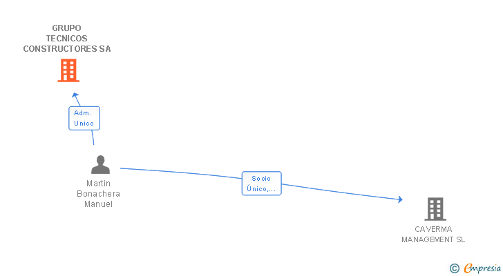 Vinculaciones societarias de GRUPO TECNICOS CONSTRUCTORES SA