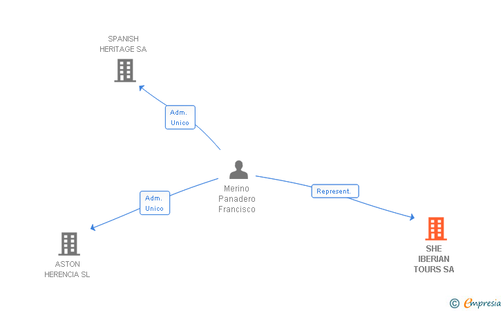 Vinculaciones societarias de SHE IBERIAN TOURS SA