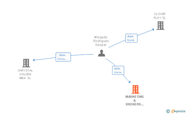 Vinculaciones societarias de MARKETING & BROKERS AGENCY SL