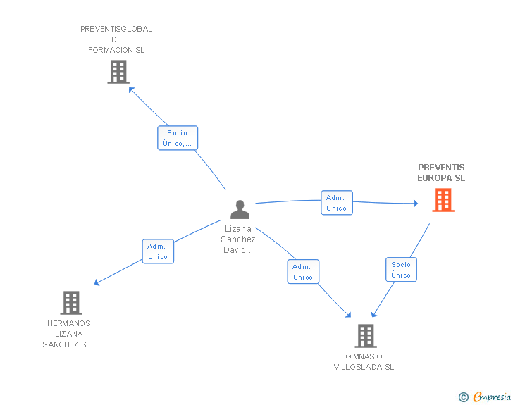 Vinculaciones societarias de PREVENTIS EUROPA SL