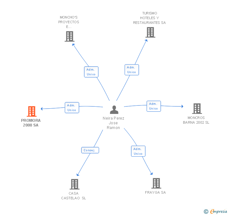 Vinculaciones societarias de PROMORA 2000 SA