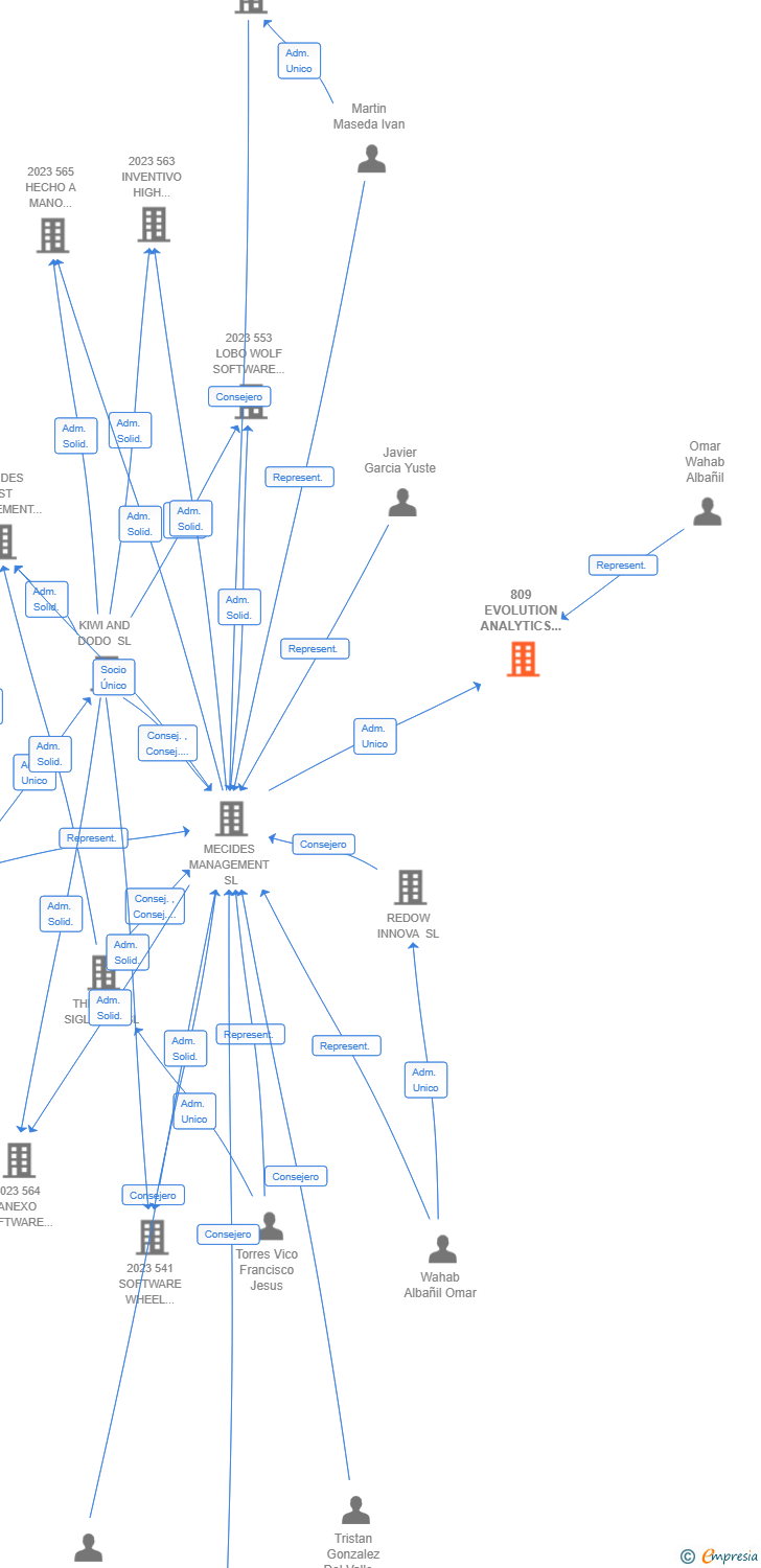 Vinculaciones societarias de 809 EVOLUTION ANALYTICS TECH AIE (EXTINGUIDA)