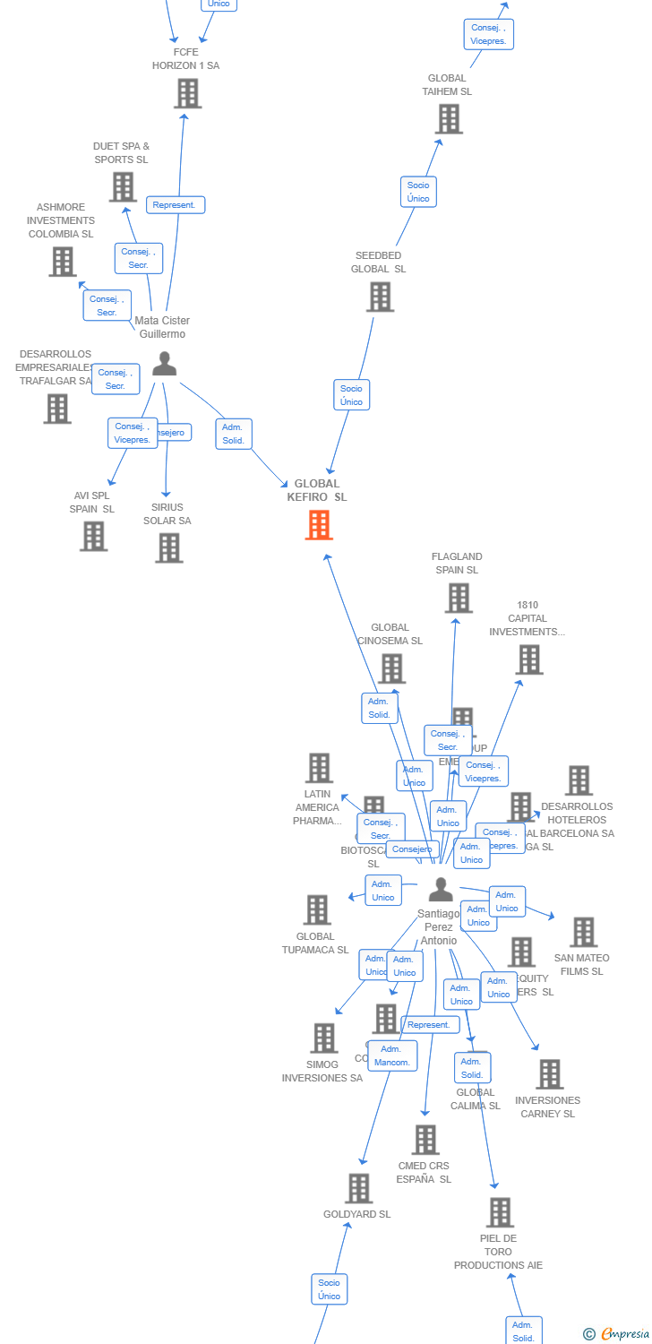 Vinculaciones societarias de SEAWEED POSEIDON SL