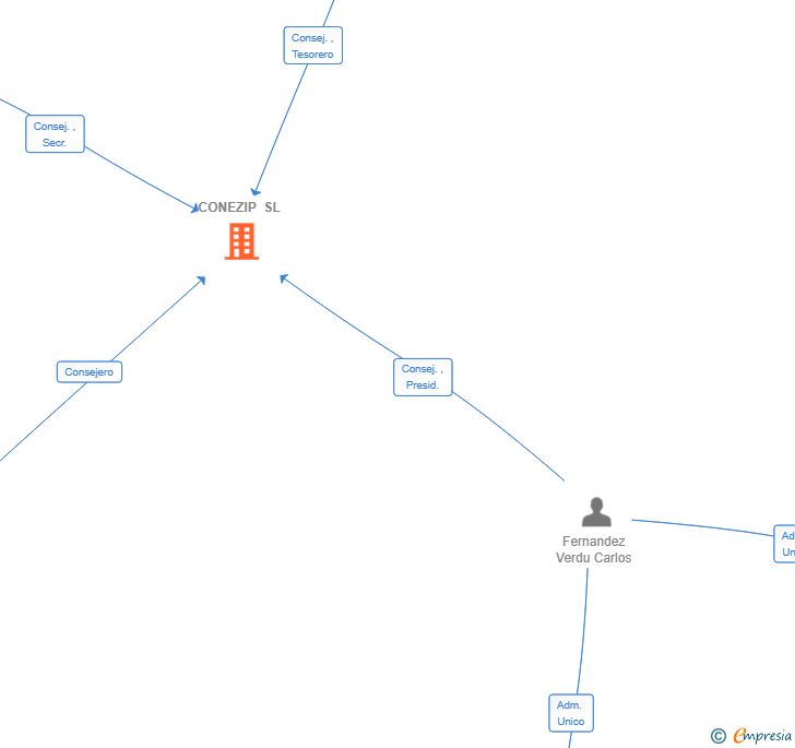 Vinculaciones societarias de CONEZIP SL