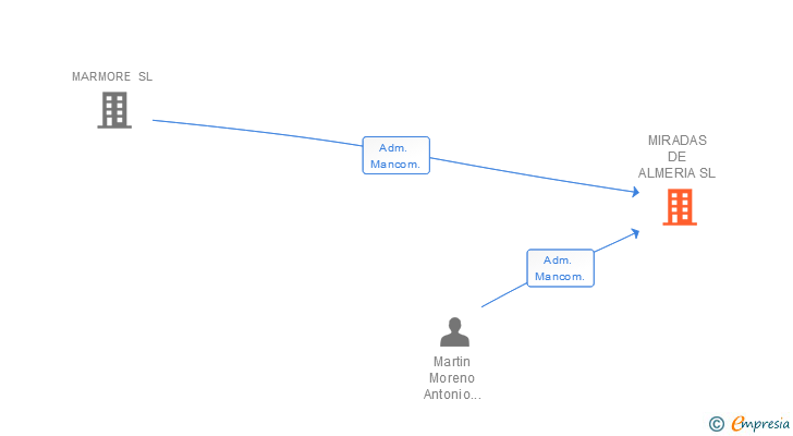 Vinculaciones societarias de MIRADAS DE ALMERIA SL