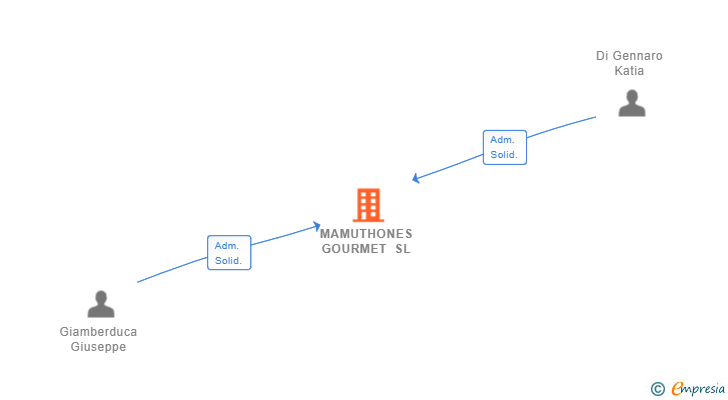 Vinculaciones societarias de MAMUTHONES GOURMET SL (EXTINGUIDA)