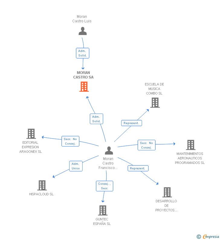 Vinculaciones societarias de MORAN CASTRO SA