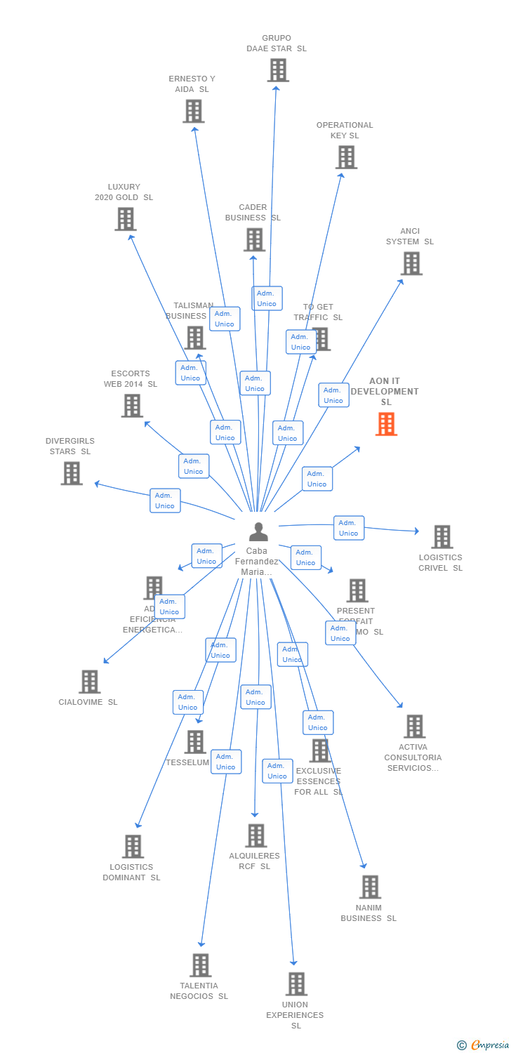 Vinculaciones societarias de AON IT DEVELOPMENT SL