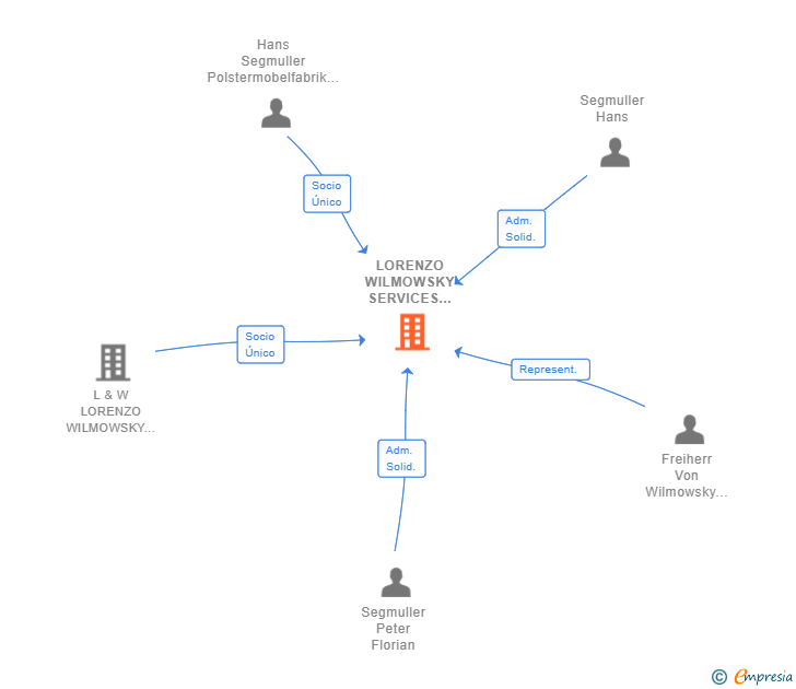 Vinculaciones societarias de SEGMULLER IT SERVICES SL