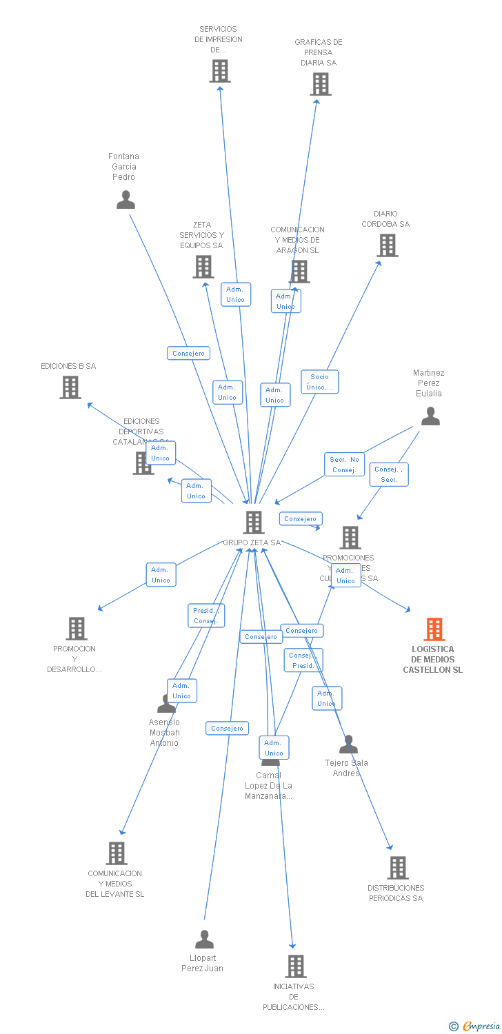 Vinculaciones societarias de LOGISTICA DE MEDIOS CASTELLON SL