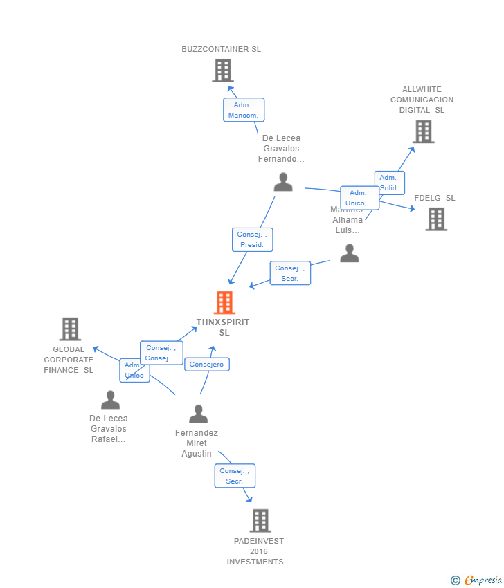 Vinculaciones societarias de THNXSPIRIT SL