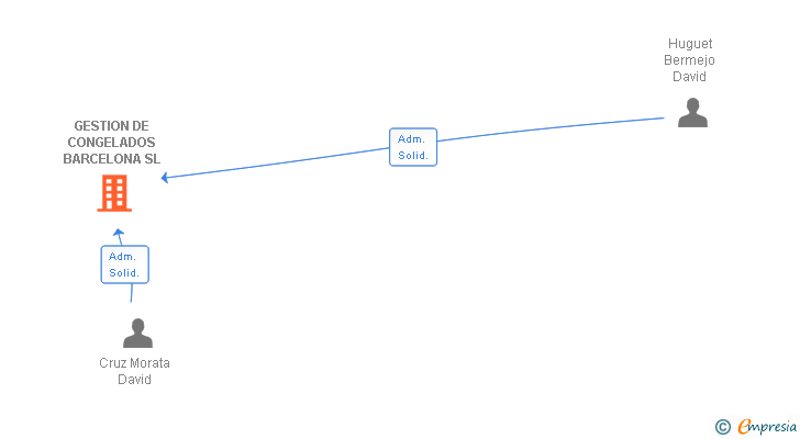 Vinculaciones societarias de GESTION DE CONGELADOS BARCELONA SL