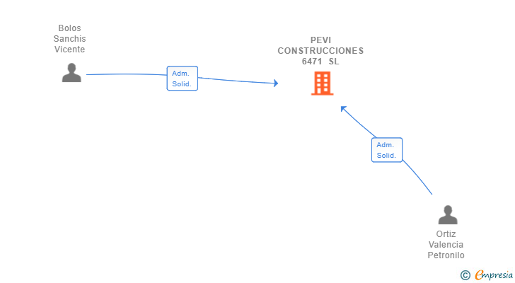 Vinculaciones societarias de PEVI CONSTRUCCIONES 6471 SL