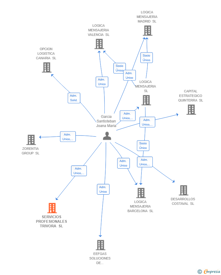 Vinculaciones societarias de SERVICIOS PROFESIONALES TRIVORA SL