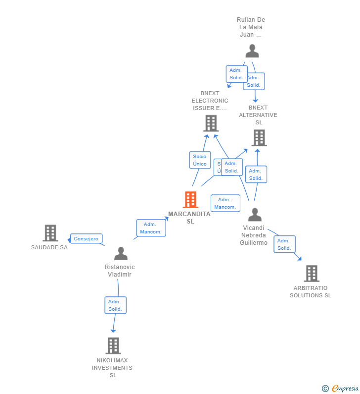 Vinculaciones societarias de MARCANDITA SL