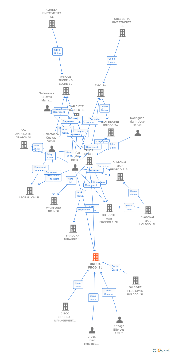 Vinculaciones societarias de URBOX FROG SL