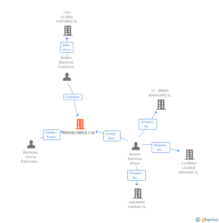 Vinculaciones societarias de HISPACONSULT SL