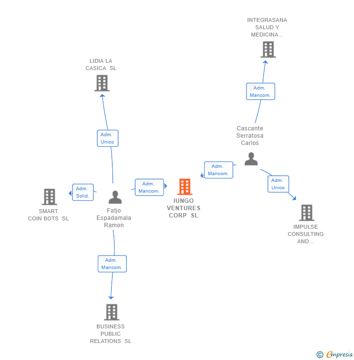 Vinculaciones societarias de IUNGO VENTURES CORP SL