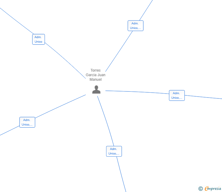 Vinculaciones societarias de ACTIVO 8 ELECTRICO SL