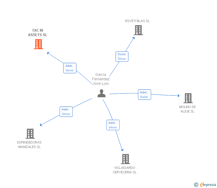 Vinculaciones societarias de TAC IN ASSETS SL