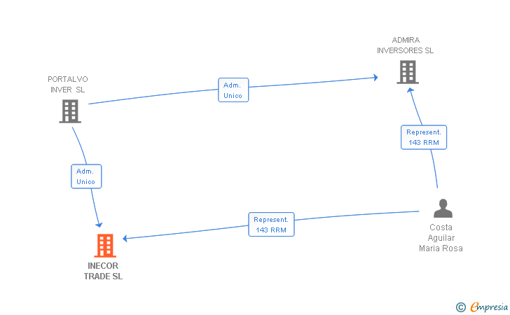 Vinculaciones societarias de INECOR TRADE SL