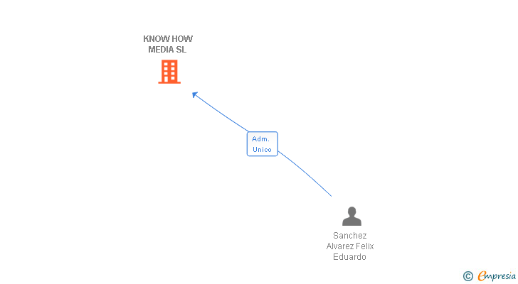 Vinculaciones societarias de KNOW HOW MEDIA SL