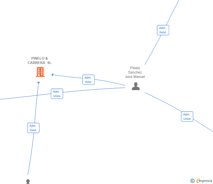Vinculaciones societarias de PINELO & CABRERA SL