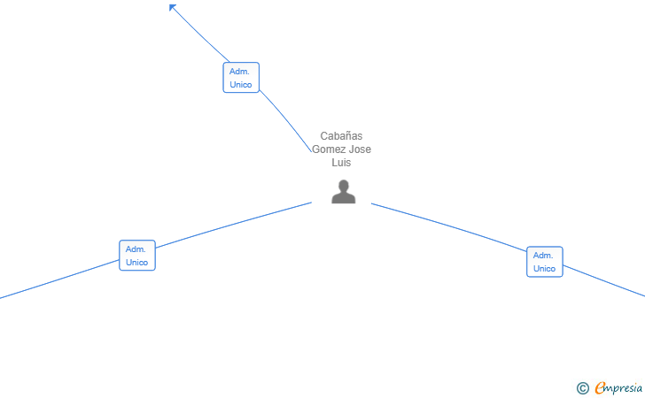 Vinculaciones societarias de MOTOR QM24 SL