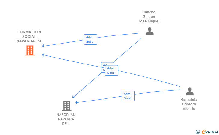 Vinculaciones societarias de FORMACION SOCIAL NAVARRA SL