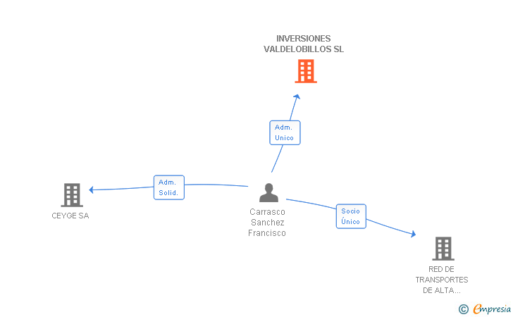 Vinculaciones societarias de INVERSIONES VALDELOBILLOS SL